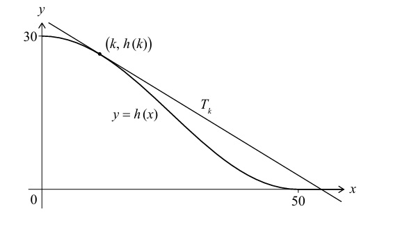 Cosine function graph