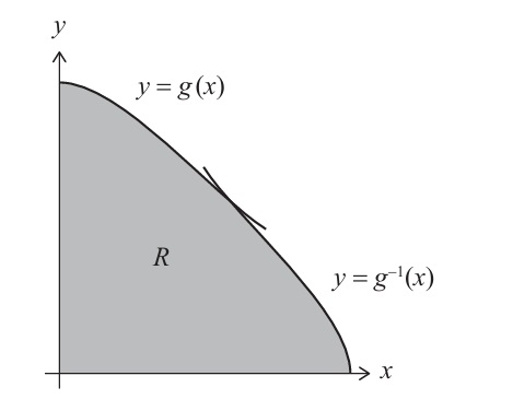 Graph showing region R between a function and its inverse