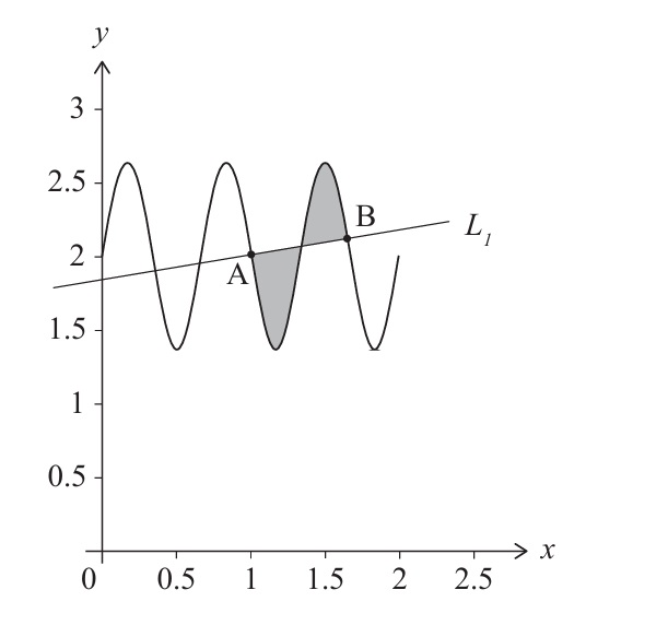 Graph showing intersection at B