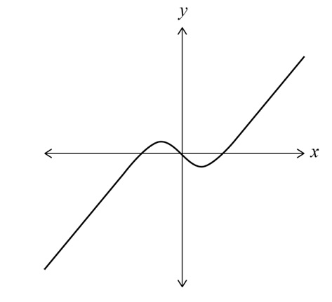 Graph of y = x(x^2-16)/(x^2+16)