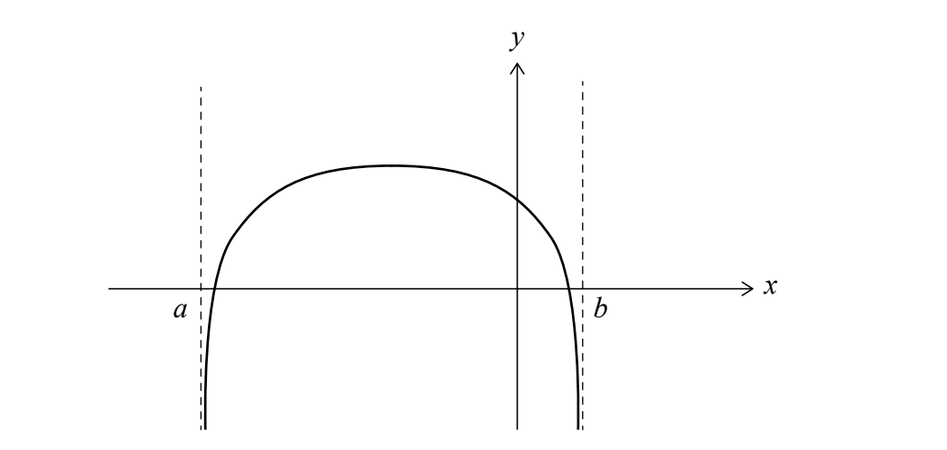 Logarithmic function graph with quadratic argument