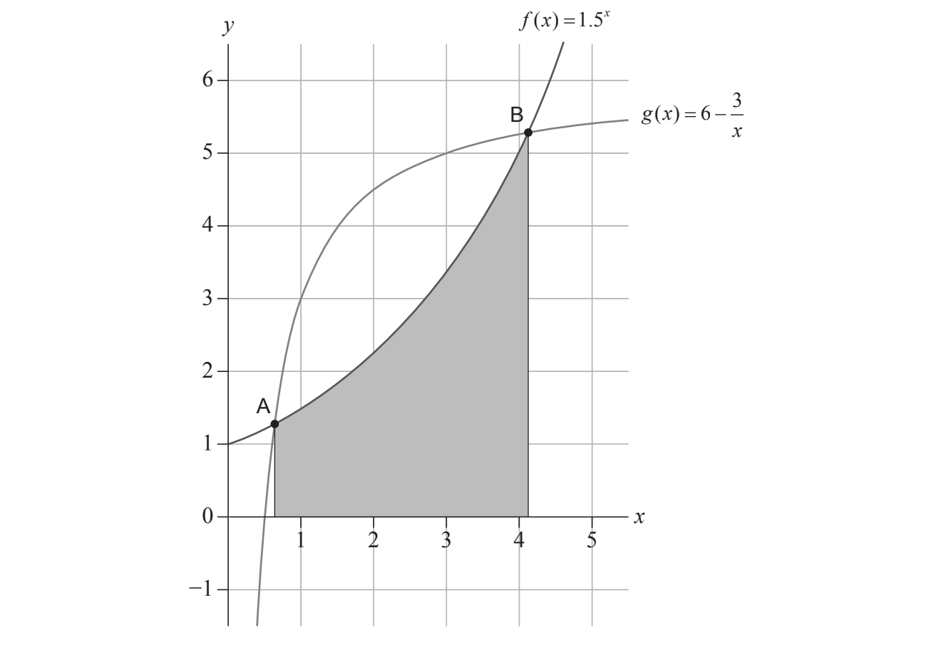 Graph showing the intersection of exponential and rational functions
