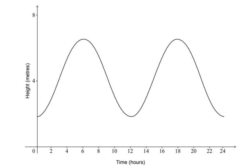Graph of the tidal height function