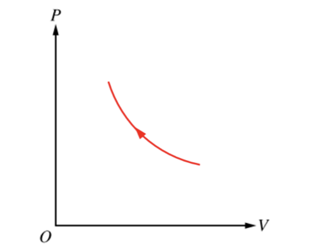 PV Diagram showing compression