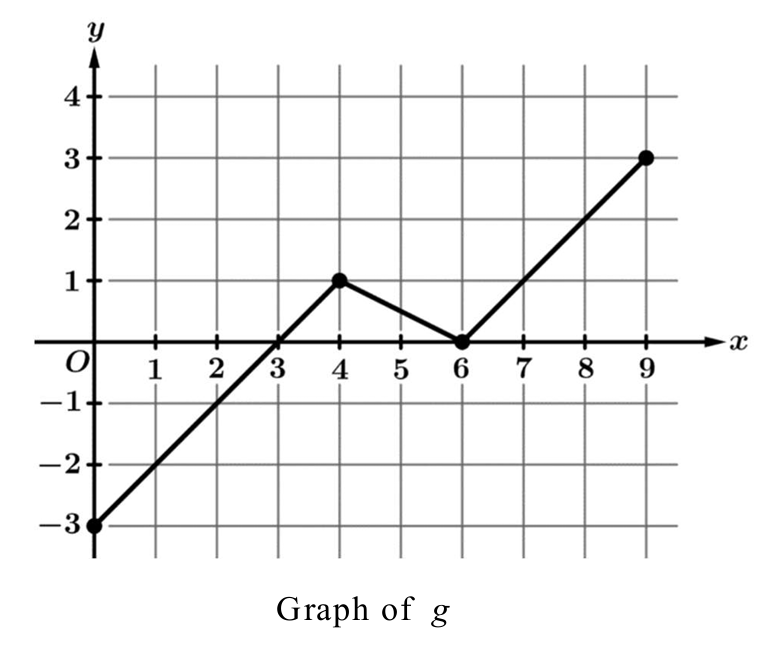 Graph of g