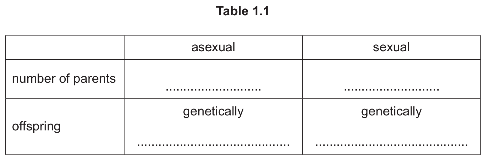 Table 1.1 comparing asexual and sexual reproduction