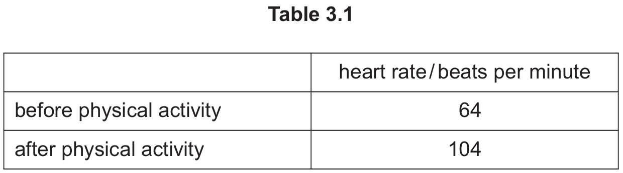 Table 3.1 heart rate data