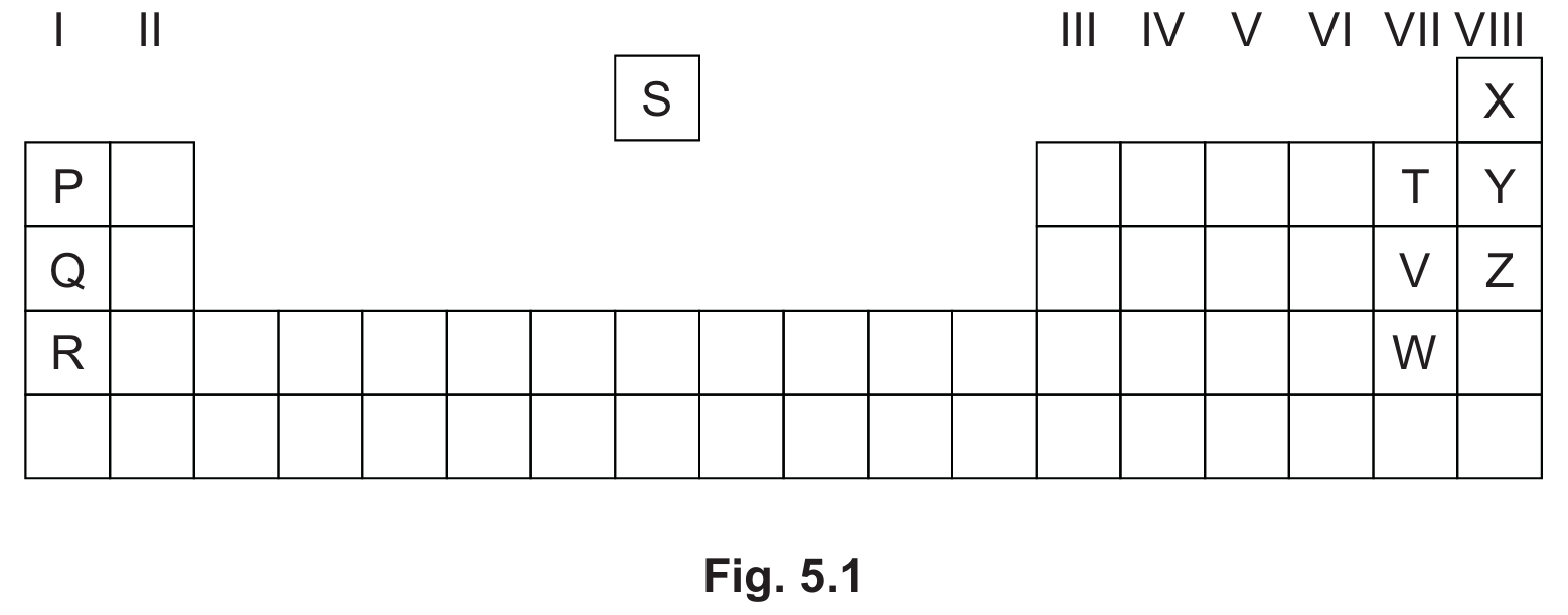 Fig 5.1 Partial Periodic Table with letters