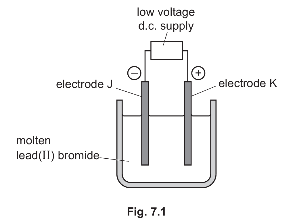 Fig 7.1 Electrolysis apparatus for molten lead bromide