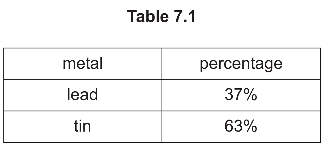 Table 7.1 Composition of solder