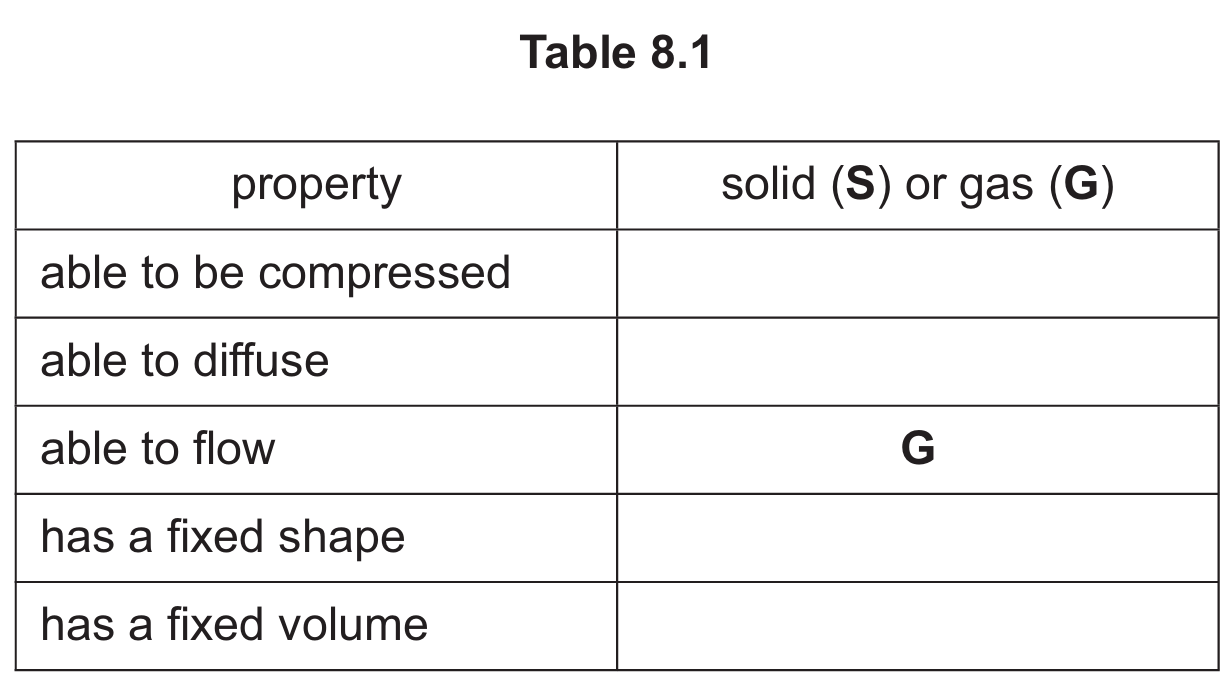 Table 8.1 Properties of solids and gases