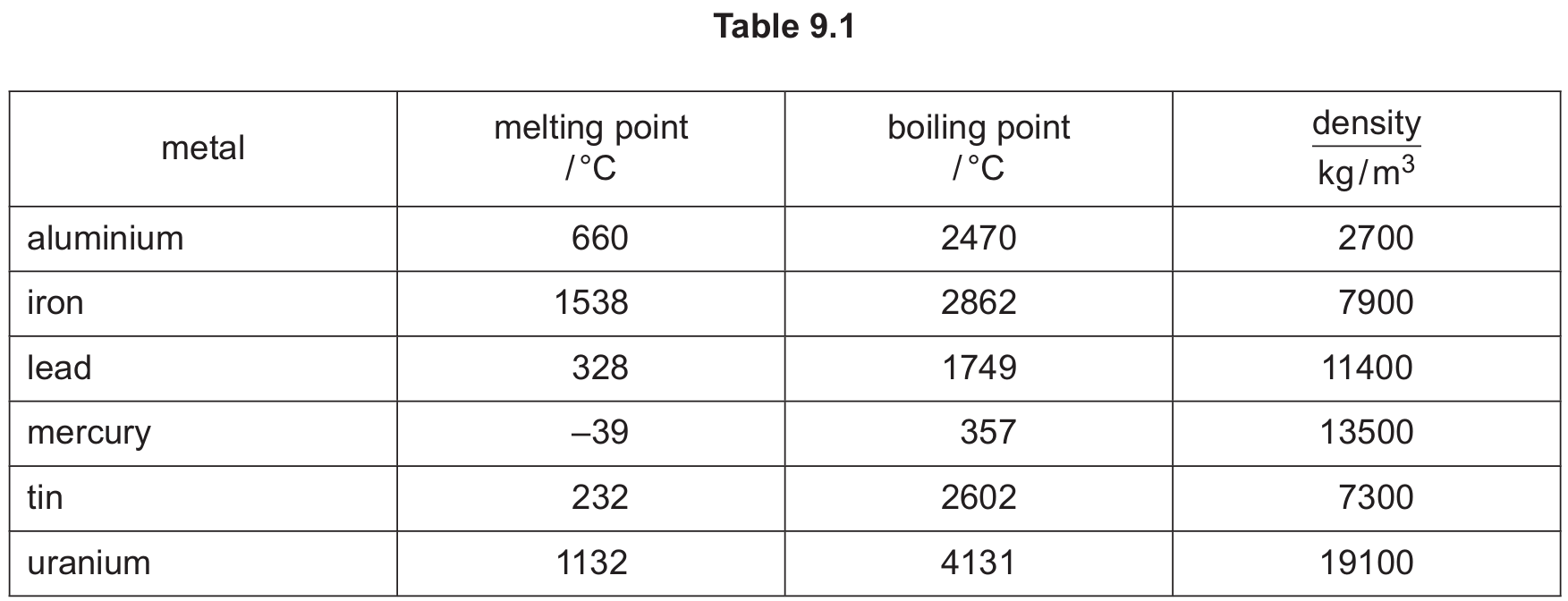 Table 9.1 Data about six metals